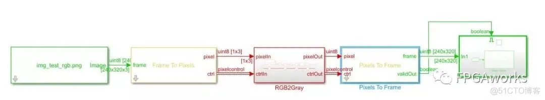 使用Simulink快速搭建视频处理硬件加速仿真平台_ide_11